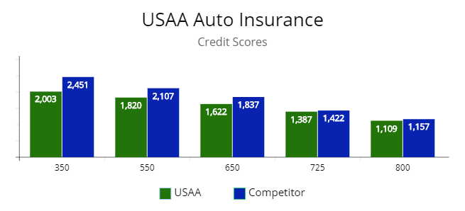 Is-USAA-Good-Car-Insurance